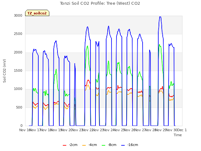 plot of Tonzi Soil CO2 Profile: Tree (West) CO2