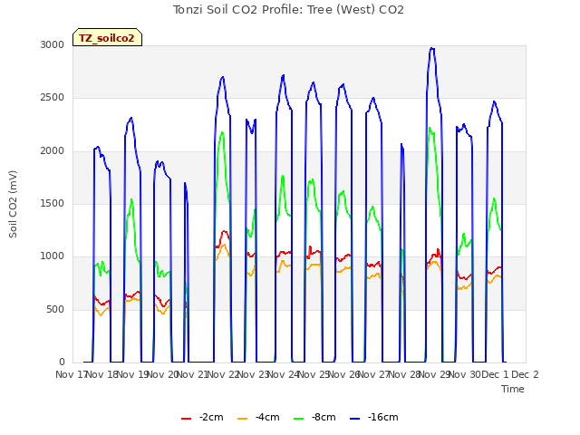 plot of Tonzi Soil CO2 Profile: Tree (West) CO2