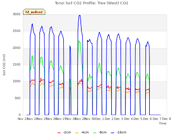 plot of Tonzi Soil CO2 Profile: Tree (West) CO2