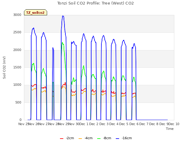 plot of Tonzi Soil CO2 Profile: Tree (West) CO2