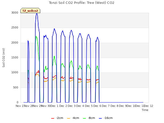 plot of Tonzi Soil CO2 Profile: Tree (West) CO2