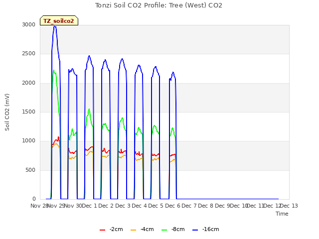 plot of Tonzi Soil CO2 Profile: Tree (West) CO2