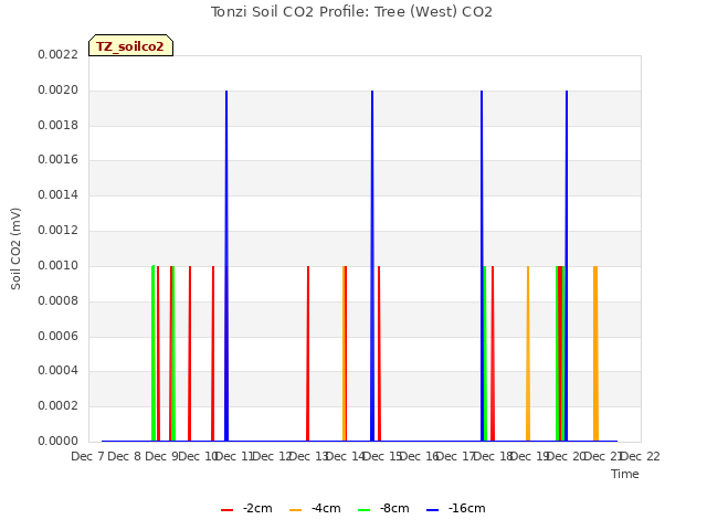 plot of Tonzi Soil CO2 Profile: Tree (West) CO2