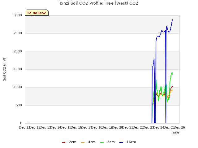 plot of Tonzi Soil CO2 Profile: Tree (West) CO2