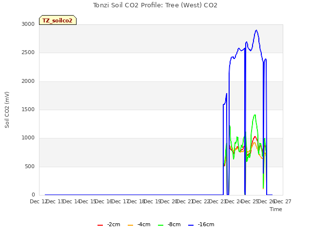 plot of Tonzi Soil CO2 Profile: Tree (West) CO2