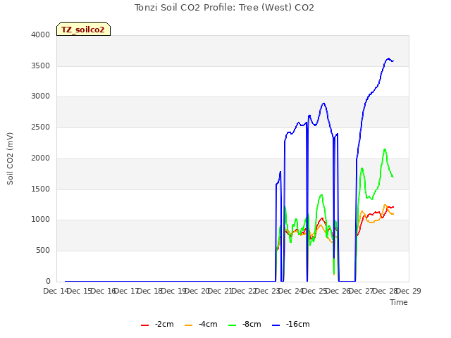 plot of Tonzi Soil CO2 Profile: Tree (West) CO2