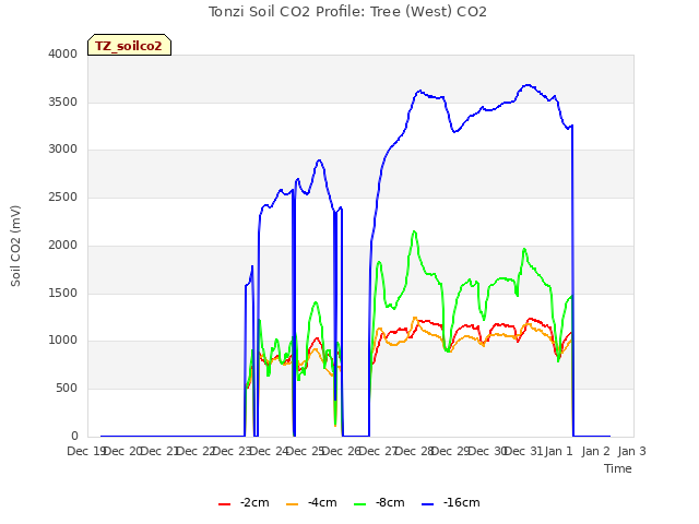 plot of Tonzi Soil CO2 Profile: Tree (West) CO2