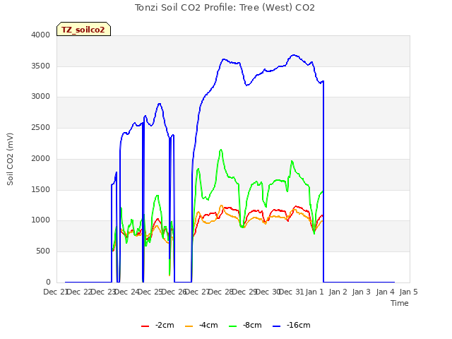 plot of Tonzi Soil CO2 Profile: Tree (West) CO2