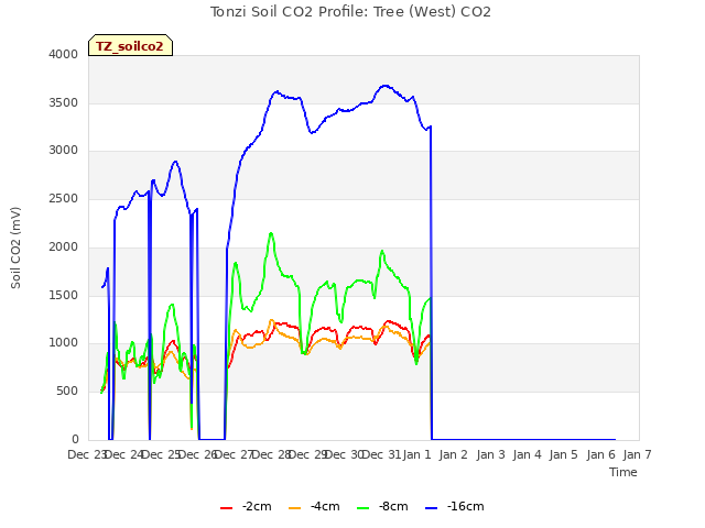 plot of Tonzi Soil CO2 Profile: Tree (West) CO2