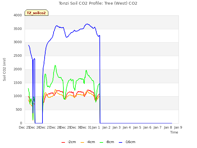 plot of Tonzi Soil CO2 Profile: Tree (West) CO2