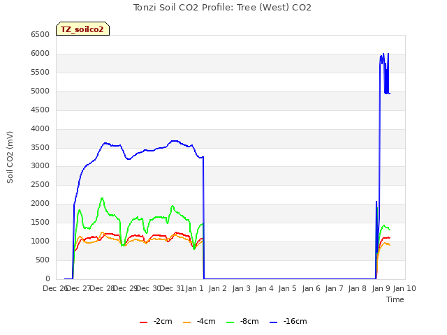 plot of Tonzi Soil CO2 Profile: Tree (West) CO2