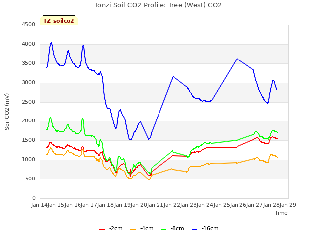 plot of Tonzi Soil CO2 Profile: Tree (West) CO2