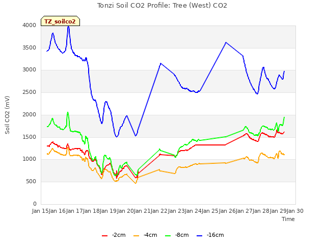 plot of Tonzi Soil CO2 Profile: Tree (West) CO2