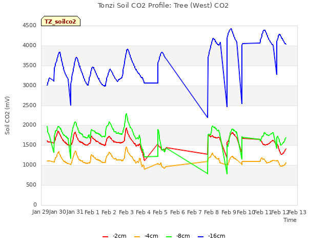 plot of Tonzi Soil CO2 Profile: Tree (West) CO2