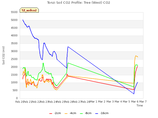 plot of Tonzi Soil CO2 Profile: Tree (West) CO2