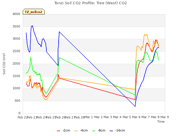 plot of Tonzi Soil CO2 Profile: Tree (West) CO2