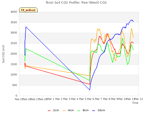 plot of Tonzi Soil CO2 Profile: Tree (West) CO2