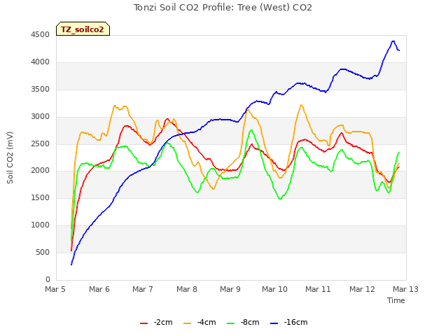 plot of Tonzi Soil CO2 Profile: Tree (West) CO2