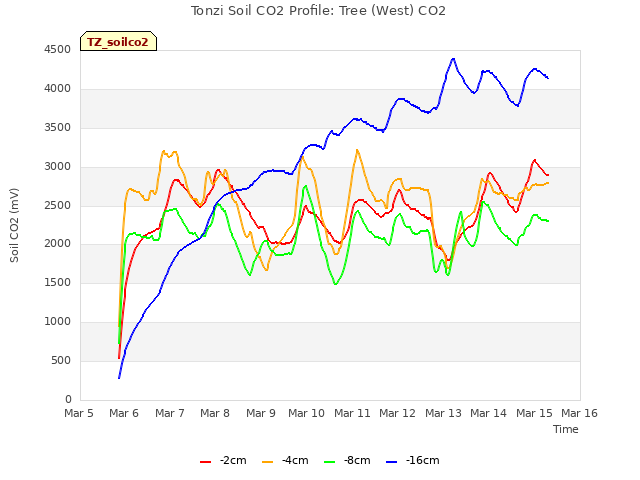 plot of Tonzi Soil CO2 Profile: Tree (West) CO2