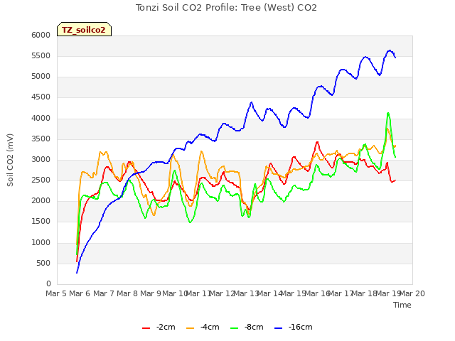 plot of Tonzi Soil CO2 Profile: Tree (West) CO2