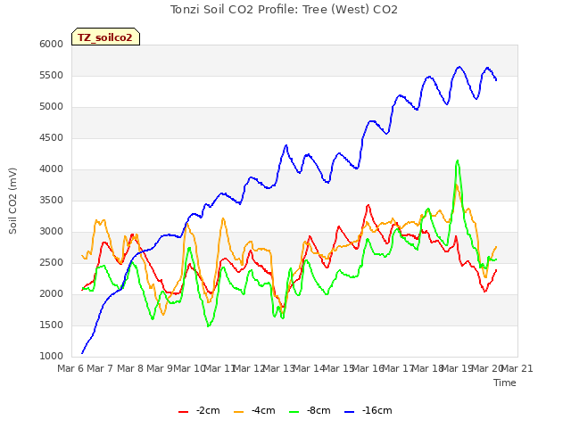 plot of Tonzi Soil CO2 Profile: Tree (West) CO2