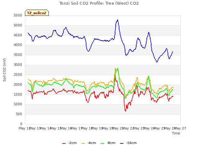 plot of Tonzi Soil CO2 Profile: Tree (West) CO2