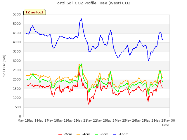 plot of Tonzi Soil CO2 Profile: Tree (West) CO2