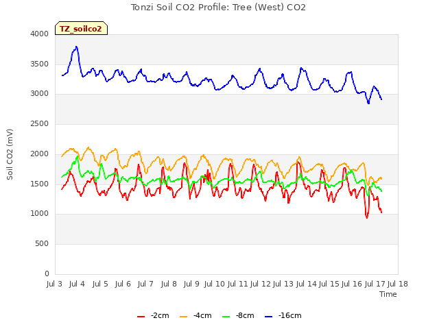 plot of Tonzi Soil CO2 Profile: Tree (West) CO2