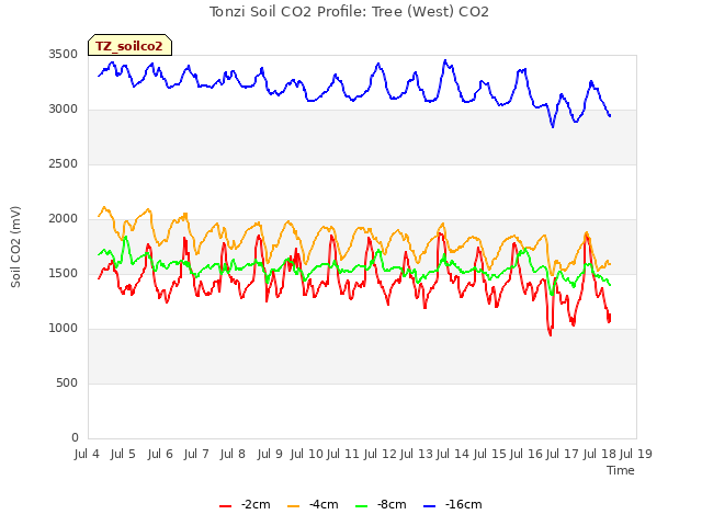plot of Tonzi Soil CO2 Profile: Tree (West) CO2