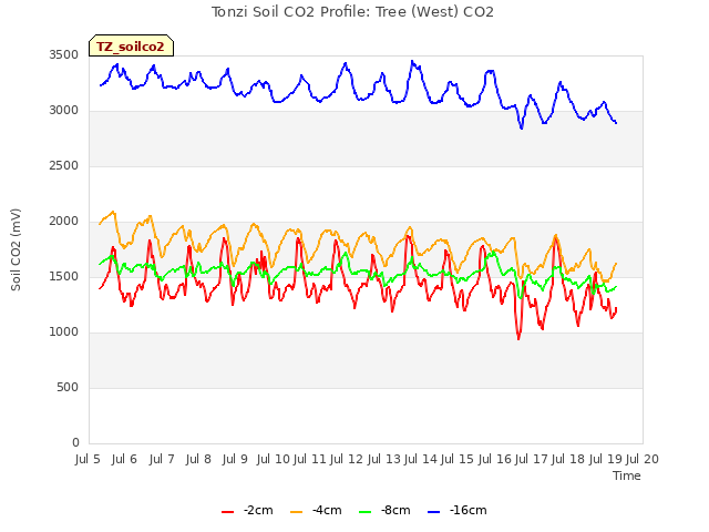 plot of Tonzi Soil CO2 Profile: Tree (West) CO2