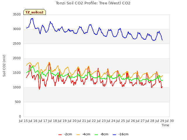 plot of Tonzi Soil CO2 Profile: Tree (West) CO2