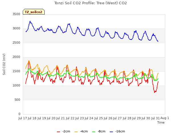 plot of Tonzi Soil CO2 Profile: Tree (West) CO2