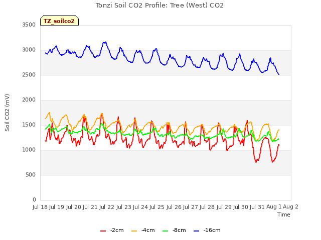 plot of Tonzi Soil CO2 Profile: Tree (West) CO2
