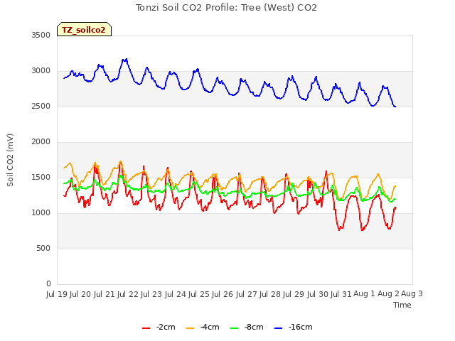 plot of Tonzi Soil CO2 Profile: Tree (West) CO2