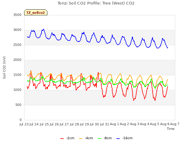 plot of Tonzi Soil CO2 Profile: Tree (West) CO2