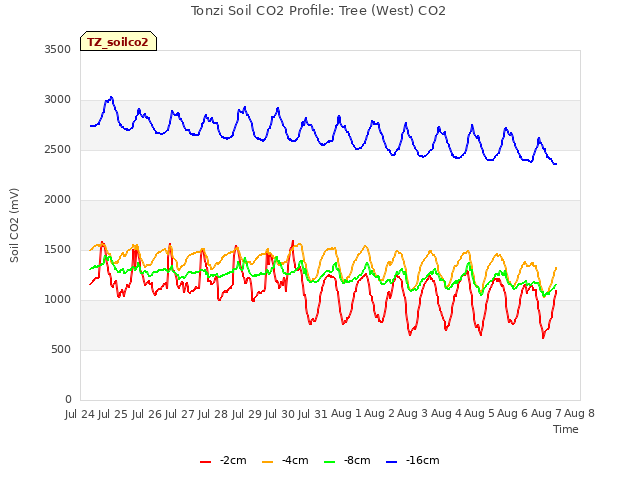 plot of Tonzi Soil CO2 Profile: Tree (West) CO2