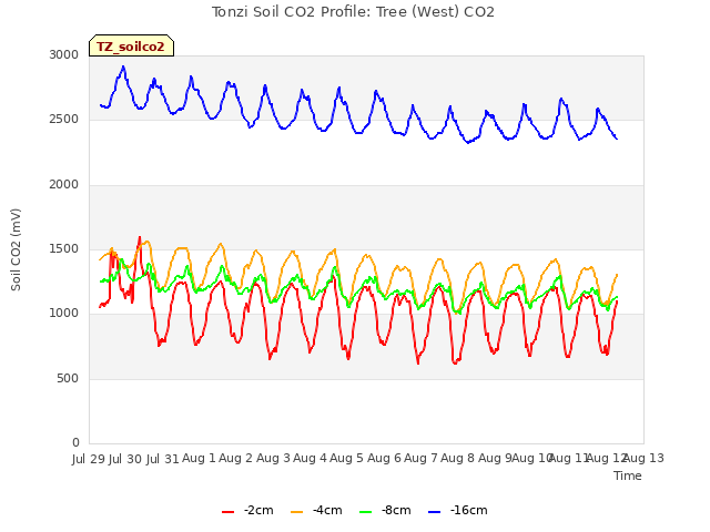 plot of Tonzi Soil CO2 Profile: Tree (West) CO2