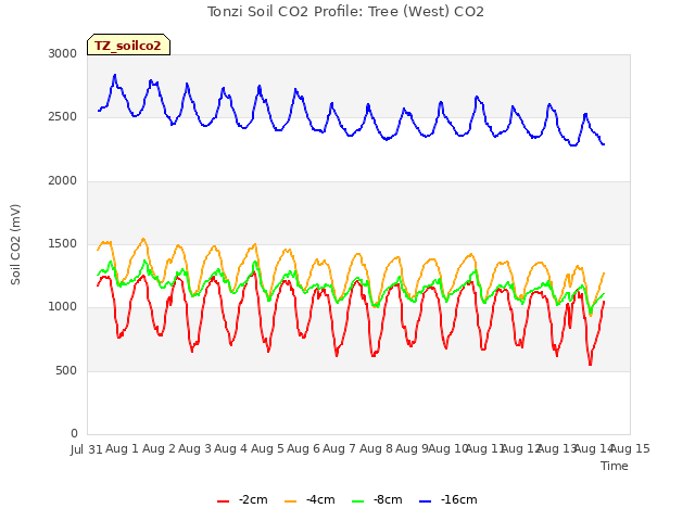 plot of Tonzi Soil CO2 Profile: Tree (West) CO2