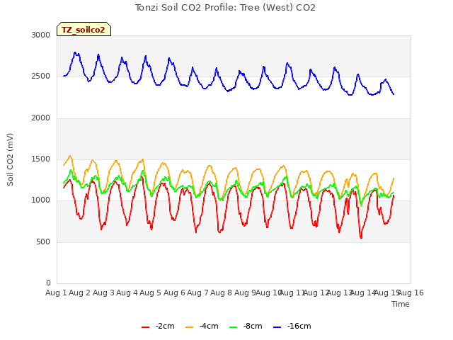 plot of Tonzi Soil CO2 Profile: Tree (West) CO2