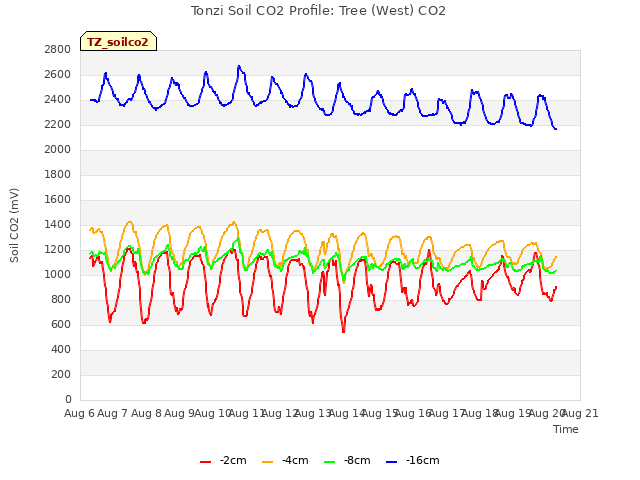 plot of Tonzi Soil CO2 Profile: Tree (West) CO2