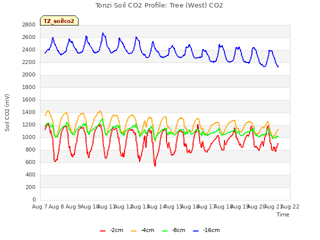 plot of Tonzi Soil CO2 Profile: Tree (West) CO2