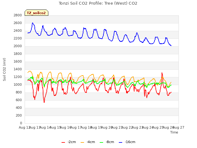 plot of Tonzi Soil CO2 Profile: Tree (West) CO2