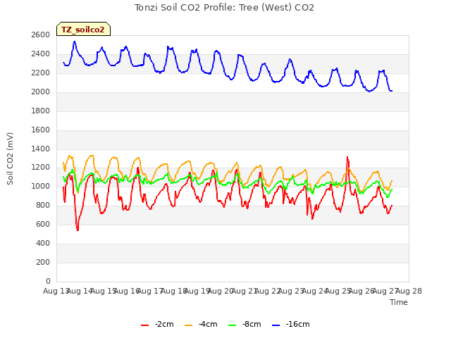 plot of Tonzi Soil CO2 Profile: Tree (West) CO2