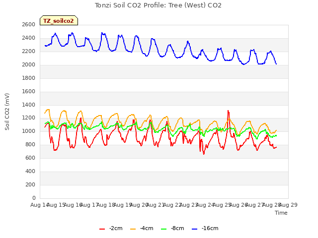 plot of Tonzi Soil CO2 Profile: Tree (West) CO2