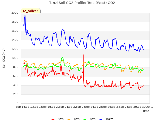 plot of Tonzi Soil CO2 Profile: Tree (West) CO2