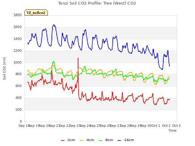 plot of Tonzi Soil CO2 Profile: Tree (West) CO2