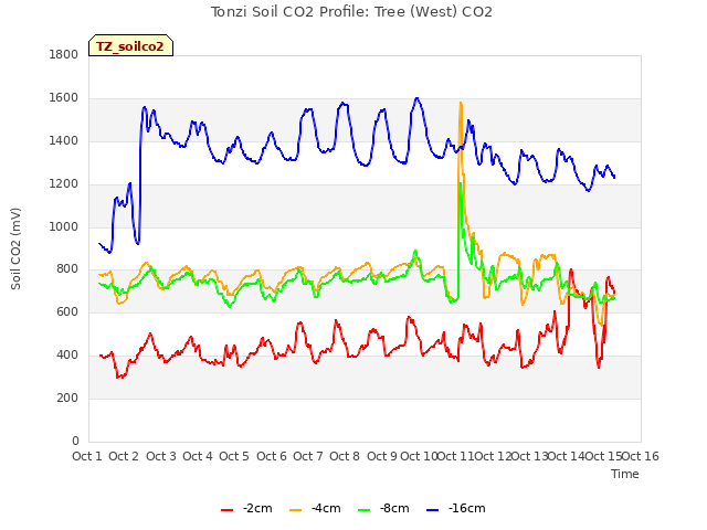 plot of Tonzi Soil CO2 Profile: Tree (West) CO2