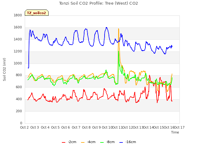 plot of Tonzi Soil CO2 Profile: Tree (West) CO2