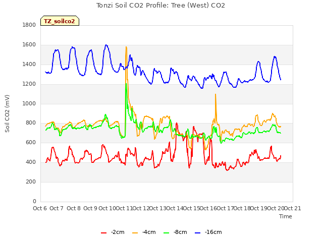 plot of Tonzi Soil CO2 Profile: Tree (West) CO2