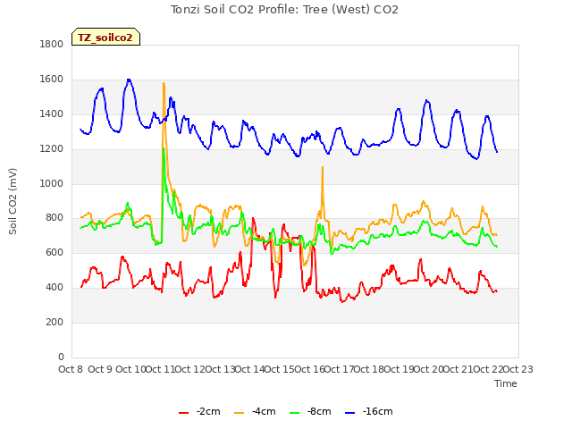 plot of Tonzi Soil CO2 Profile: Tree (West) CO2